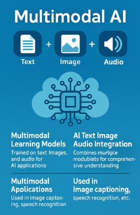 Multimodal AI Infographic showing integration of text, image, and audio data