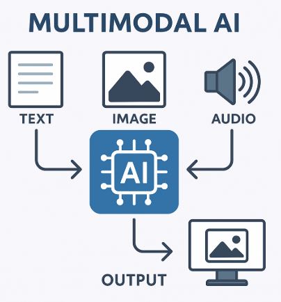  Simplified flow of data in Multimodal AI systems