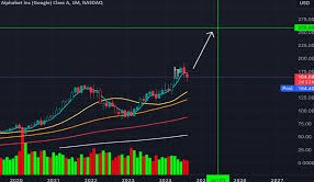 GOOG stock chart showing current market trend